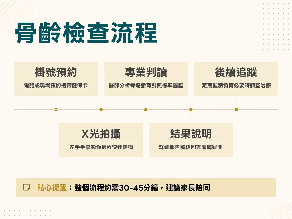 骨齡檢查的流程，約需30～45分鐘，建議家長陪同