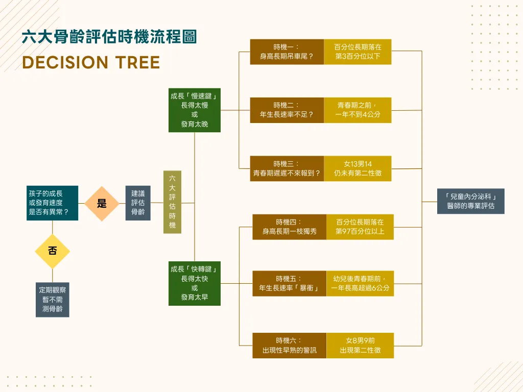 六大骨齡評估時機流程圖,說明不同情況下是否需要進行骨齡檢測