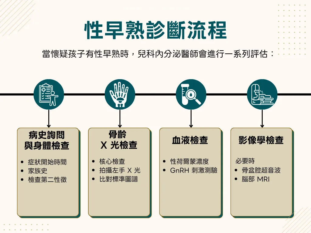 性早熟診斷流程圖