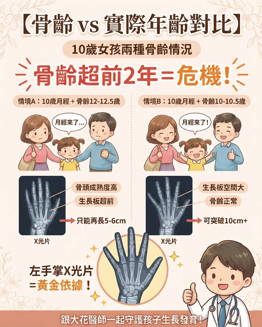 骨齡X光對比圖：骨齡超前與骨齡正常的差異