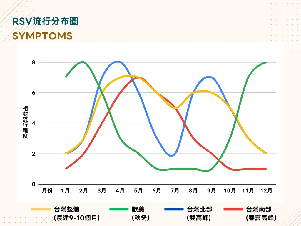 台灣與歐美RSV流行季節分布圖,顯示台灣北部、南部與整體流行趨勢